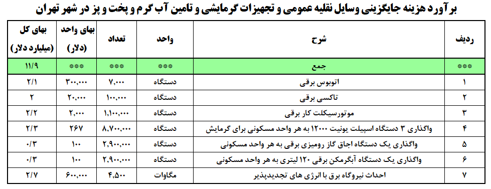 برآورد هزینه جایگزینی وسایل نقلیه عمومی و تجهیزات گرمایشی  در شهر تهران - بکوجا