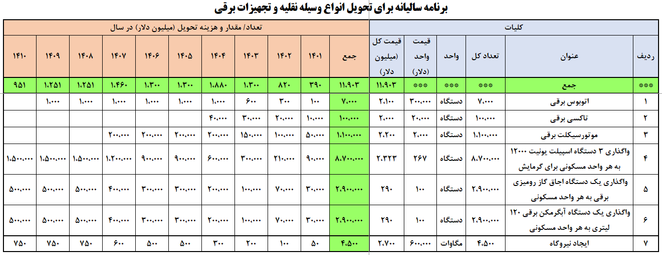 برآورد هزینه جایگزینی وسایل نقلیه عمومی و تجهیزات گرمایشی  در شهر تهران - بکوجا