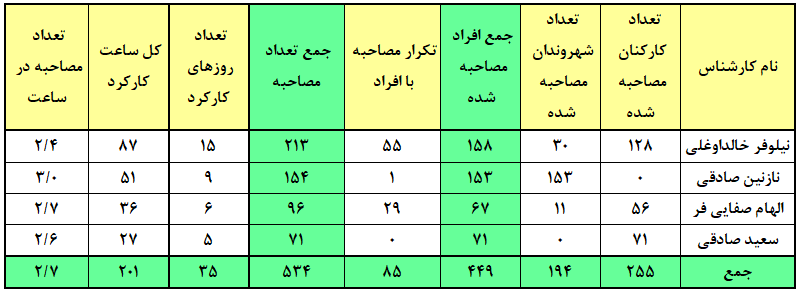 جدول (7) – جزئیات عملکرد هریک از کارشناسان مستقر در اماکن تحت پوشش شهرداری منطقه 19