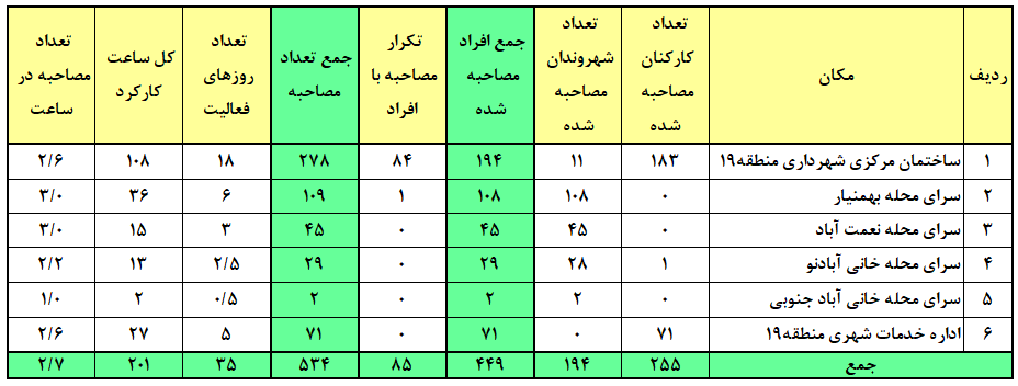 جدول (2) – جزئیات تعداد افراد و تعداد مصاحبه انجام شده در اماکن تحت پوشش شهرداری منطقه 19-بکوجا