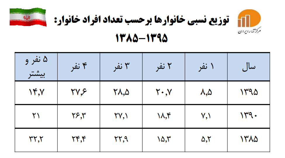 توزیع نسبی خانوارها برحسب تعداد افراد خانوار:1385-1395