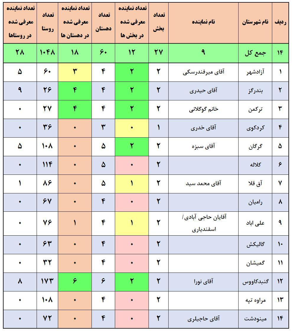 اخرین وضعیت معرفی نمایندگان بکوجا در استان گلستان