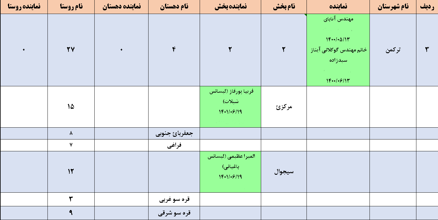 نمایندگان منتخب بکوجا در شهرستان بندر ترکمن
