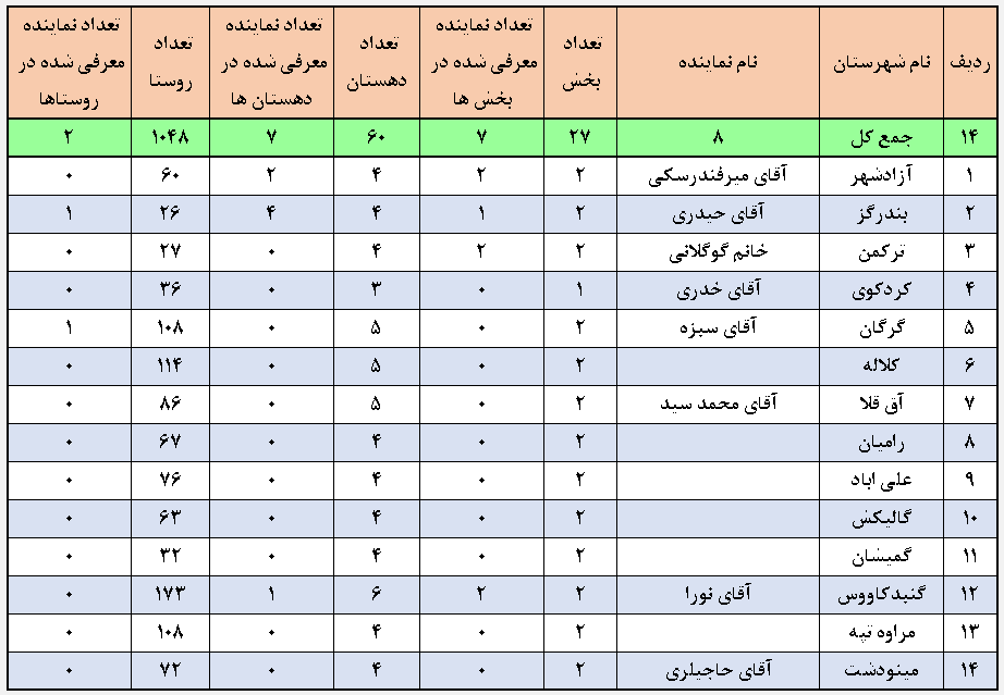 جدول اماری تعداد نمایندگان انتخاب شده در استان گلستان