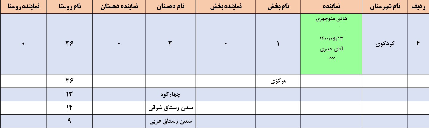 نمایندگان منتخب بکوجا در شهرستان کردکوی