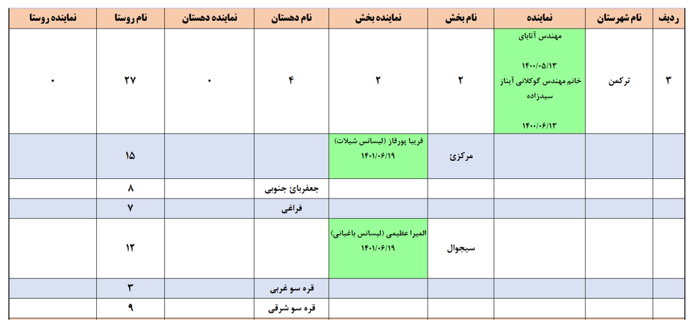 وضعیت شبکه ملی-مردمی بکوجا در شهرستان ترکمن